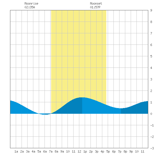 Deep Neck Point tide chart for Friday, December 8, 2023