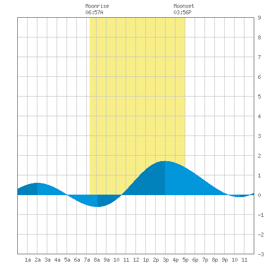 Deep Neck Point tide chart for Wednesday, January 10, 2024