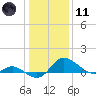 Deep Neck Point tide chart for Thursday, January 11, 2024