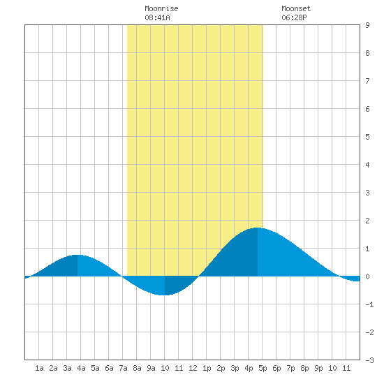 Deep Neck Point tide chart for Friday, January 12, 2024