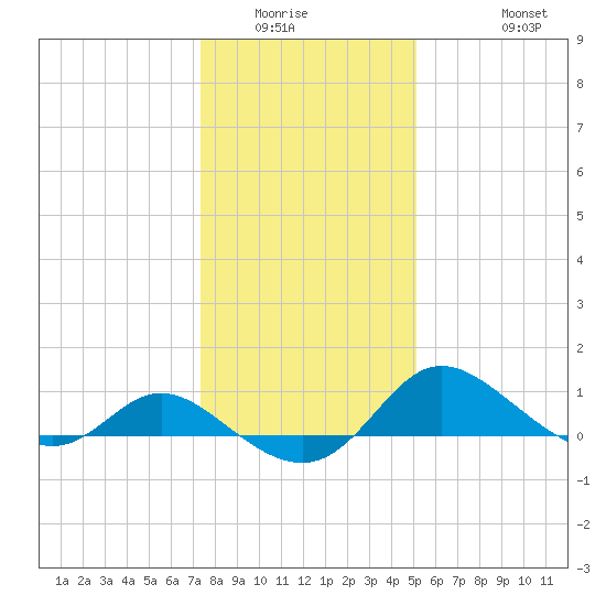 Deep Neck Point tide chart for Sunday, January 14, 2024