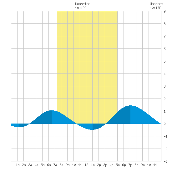 Deep Neck Point tide chart for Monday, January 15, 2024