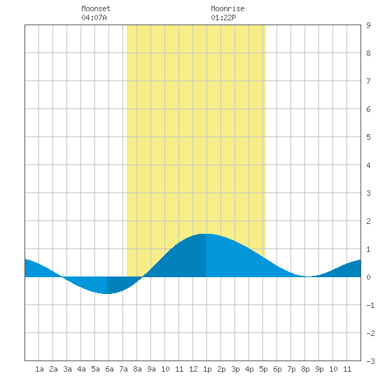 Deep Neck Point tide chart for Sunday, January 21, 2024