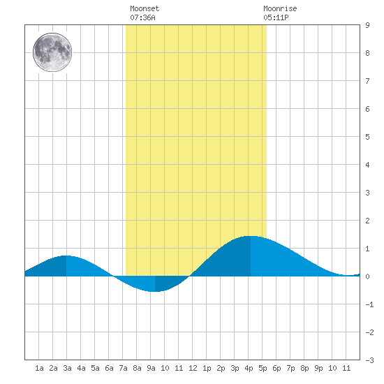 Deep Neck Point tide chart for Thursday, January 25, 2024