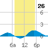 Deep Neck Point tide chart for Friday, January 26, 2024