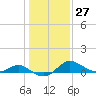 Deep Neck Point tide chart for Saturday, January 27, 2024