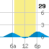 Deep Neck Point tide chart for Monday, January 29, 2024