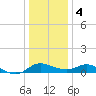 Deep Neck Point tide chart for Thursday, January 4, 2024