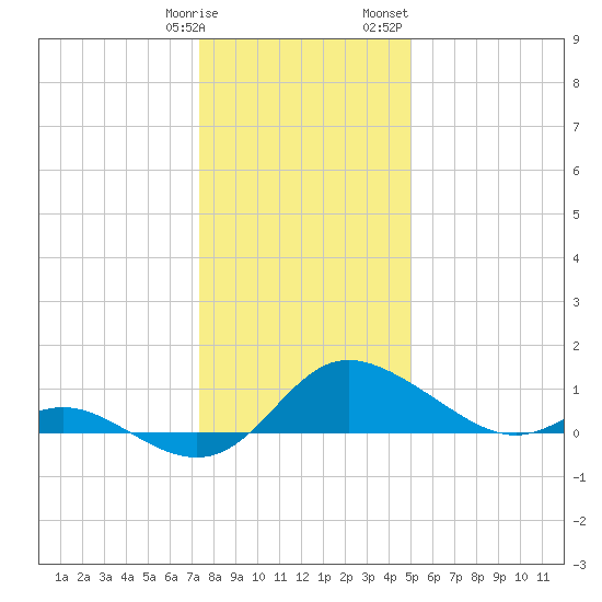 Deep Neck Point tide chart for Tuesday, January 9, 2024