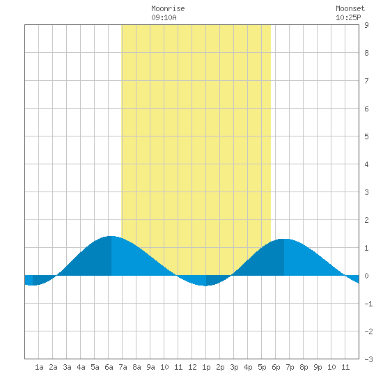 Deep Neck Point tide chart for Tuesday, February 13, 2024