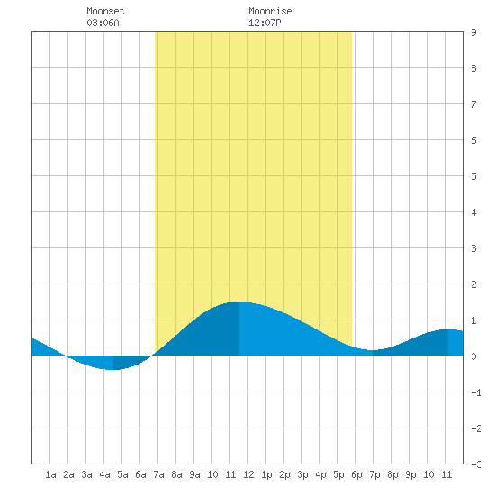 Deep Neck Point tide chart for Sunday, February 18, 2024