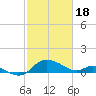 Deep Neck Point tide chart for Sunday, February 18, 2024
