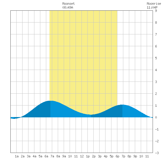 Deep Neck Point tide chart for Thursday, February 29, 2024