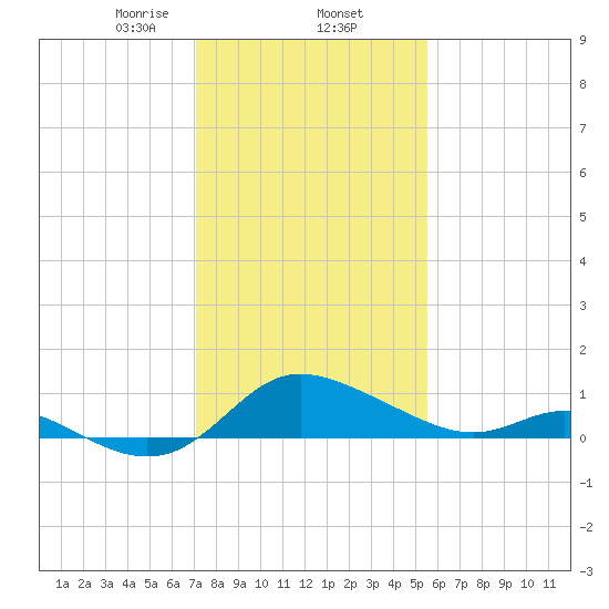 Deep Neck Point tide chart for Monday, February 5, 2024
