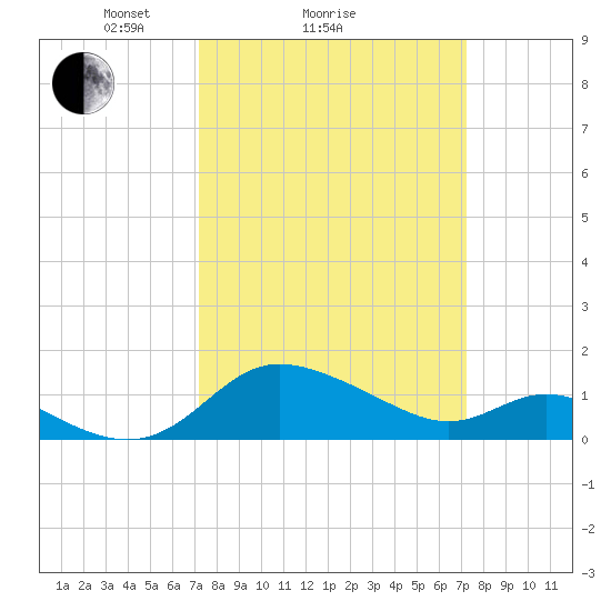 Deep Neck Point tide chart for Sunday, March 17, 2024
