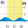 Deep Neck Point tide chart for Monday, March 25, 2024