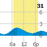 Deep Neck Point tide chart for Sunday, March 31, 2024