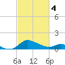 Deep Neck Point tide chart for Monday, March 4, 2024