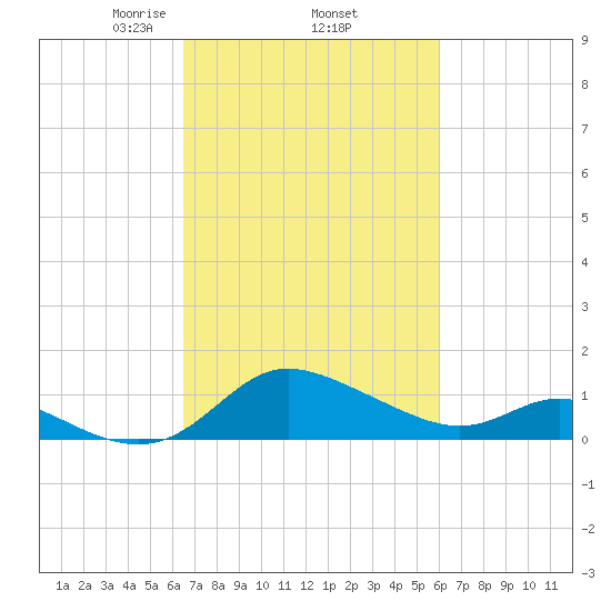 Deep Neck Point tide chart for Tuesday, March 5, 2024
