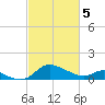Deep Neck Point tide chart for Tuesday, March 5, 2024