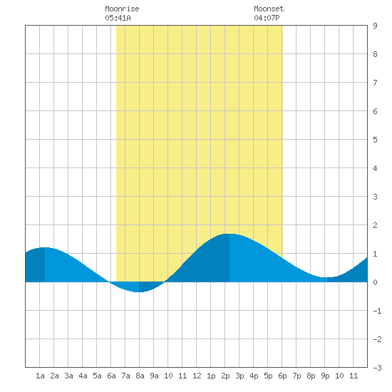 Deep Neck Point tide chart for Friday, March 8, 2024