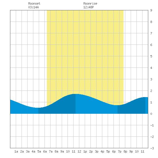 Deep Neck Point tide chart for Tuesday, April 16, 2024