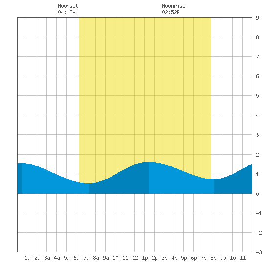 Deep Neck Point tide chart for Thursday, April 18, 2024
