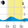 Deep Neck Point tide chart for Monday, April 1, 2024