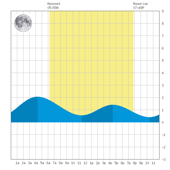 Deep Neck Point tide chart for Tuesday, April 23, 2024