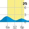 Deep Neck Point tide chart for Thursday, April 25, 2024