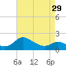 Deep Neck Point tide chart for Monday, April 29, 2024