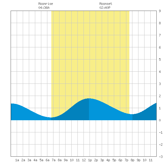 Deep Neck Point tide chart for Thursday, April 4, 2024