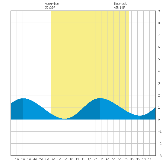Deep Neck Point tide chart for Saturday, April 6, 2024