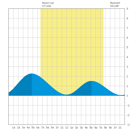 Deep Neck Point tide chart for Tuesday, April 9, 2024