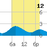 Deep Neck Point tide chart for Sunday, May 12, 2024