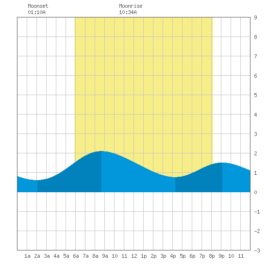 Deep Neck Point tide chart for Monday, May 13, 2024