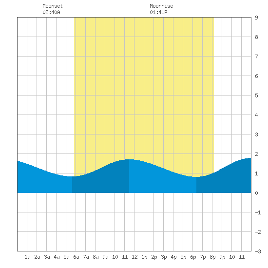 Deep Neck Point tide chart for Thursday, May 16, 2024
