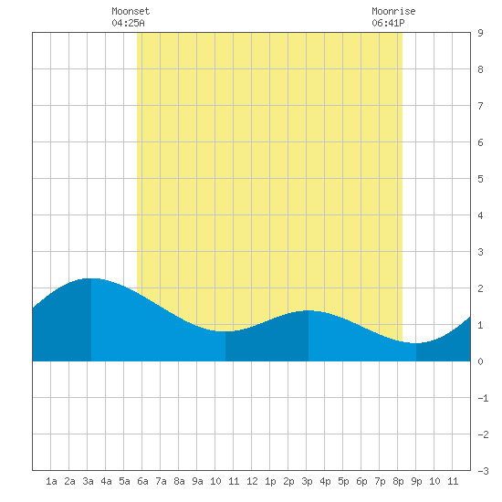 Deep Neck Point tide chart for Tuesday, May 21, 2024