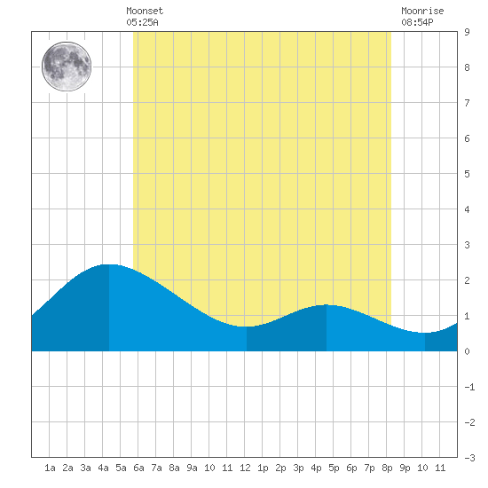 Deep Neck Point tide chart for Thursday, May 23, 2024