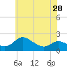 Deep Neck Point tide chart for Tuesday, May 28, 2024