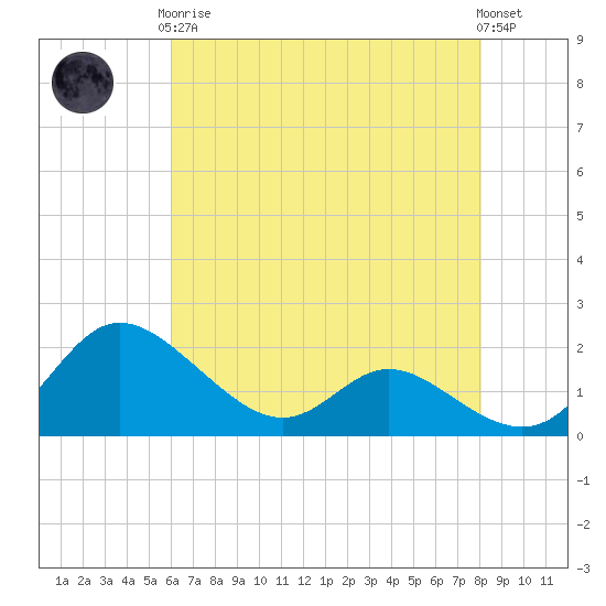 Deep Neck Point tide chart for Tuesday, May 7, 2024