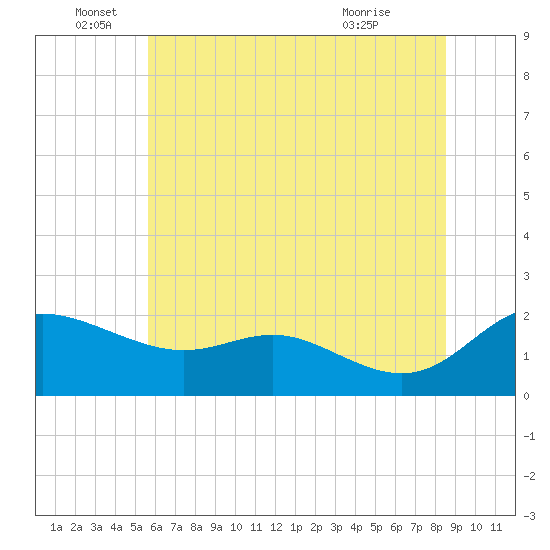 Deep Neck Point tide chart for Sunday, June 16, 2024