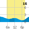 Deep Neck Point tide chart for Sunday, June 16, 2024