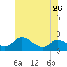 Deep Neck Point tide chart for Wednesday, June 26, 2024