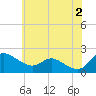 Deep Neck Point tide chart for Sunday, June 2, 2024