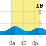 Deep Neck Point tide chart for Wednesday, July 10, 2024