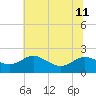 Deep Neck Point tide chart for Thursday, July 11, 2024