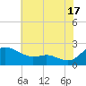 Deep Neck Point tide chart for Wednesday, July 17, 2024