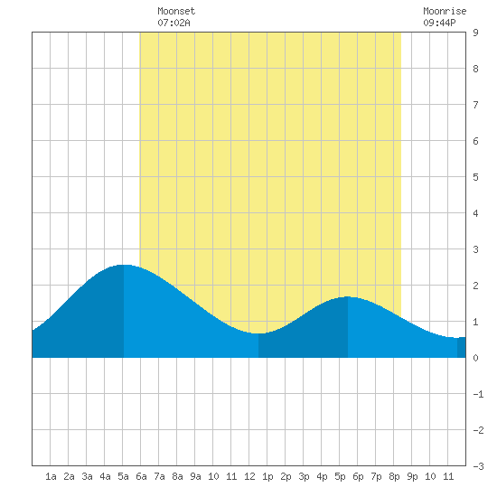 Deep Neck Point tide chart for Monday, July 22, 2024
