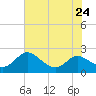 Deep Neck Point tide chart for Wednesday, July 24, 2024
